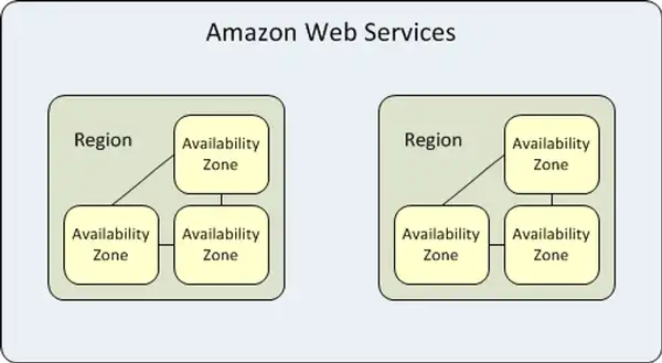 AWS 101