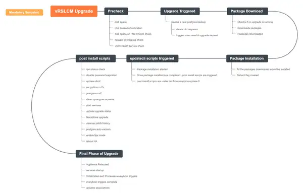 Comprehensive Guide to Upgrade & PSPAK Implementation for vRealize Suite Lifecycle Manager 8.x