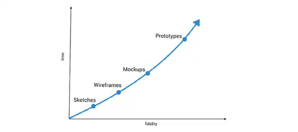 Difference between Wifreframes, Mockups, and Prototypes