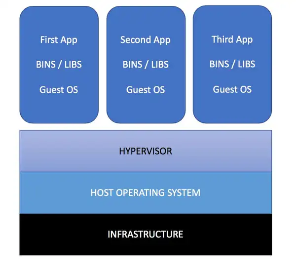 Docker Containers vs Virtual Machines