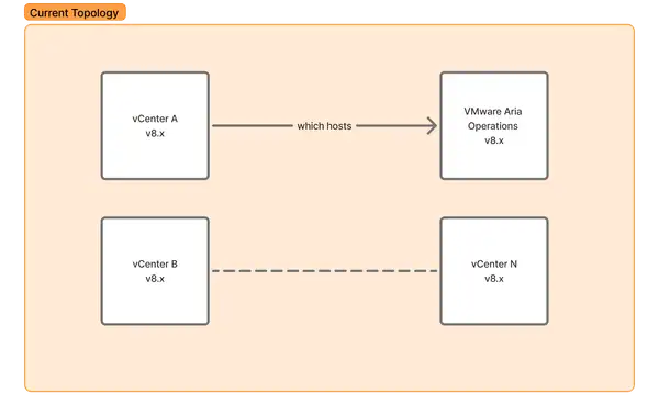 Journey to VCF 9  having vSphere 8.x and VMware Aria Operations 8.x