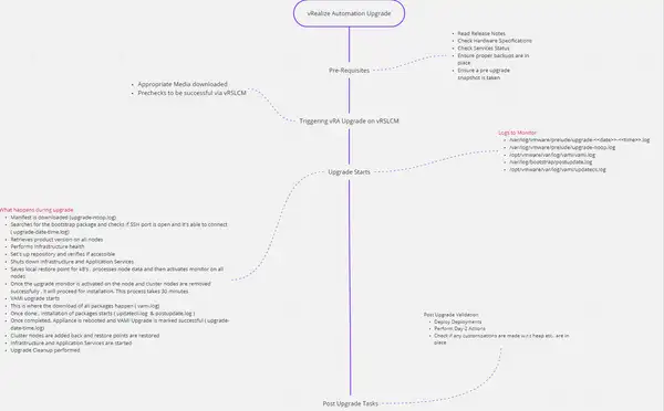 Mind Map: Upgrade vRealize Automation 8.x