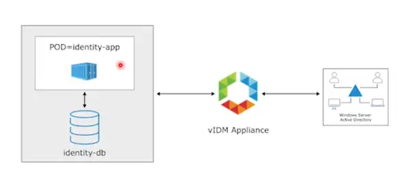 vIDM Architecture