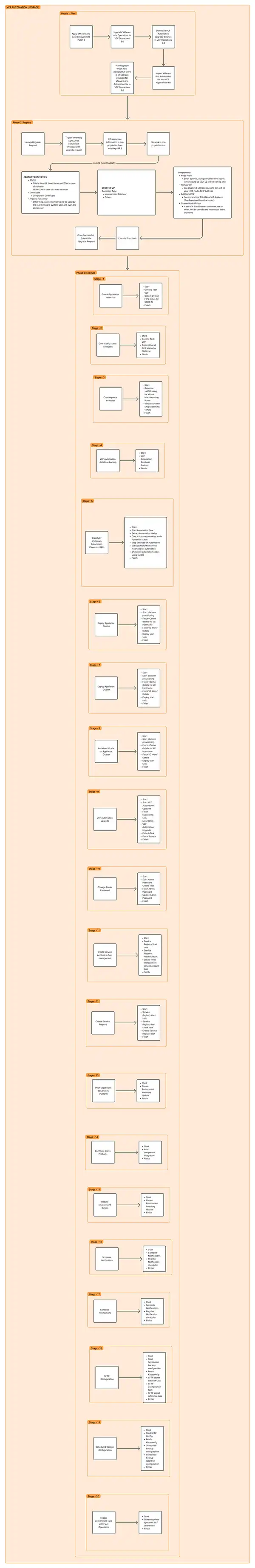 VMware Aria Automation 8.18 to VCF Automation 9.0 Upgrade MindMap