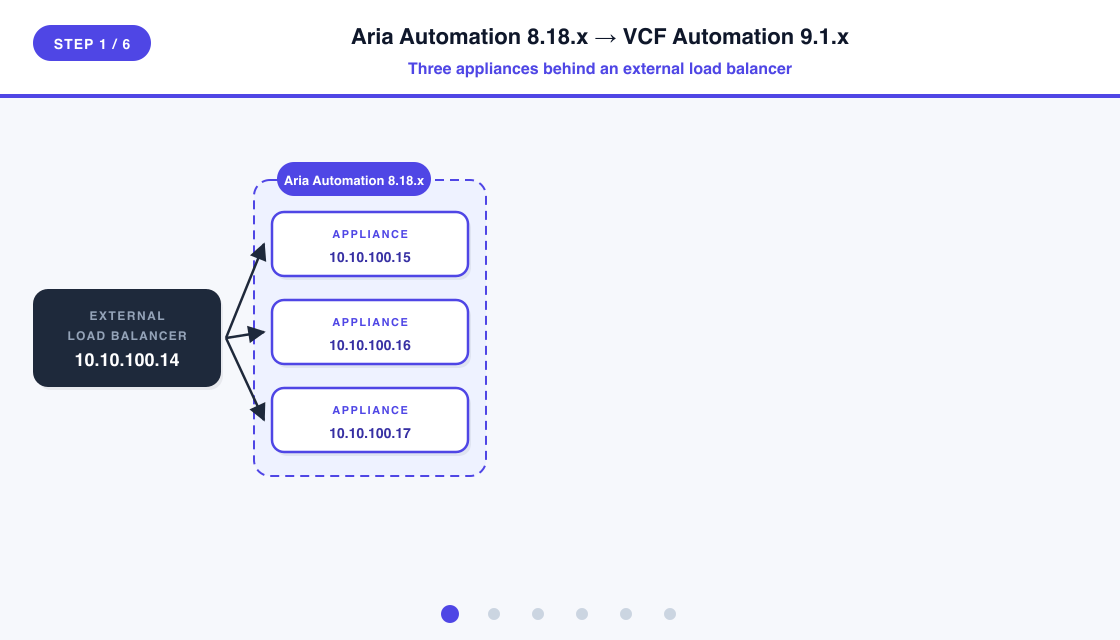 Animated flow showing the external load balancer staying fixed while the legacy Aria Automation node IPs are released and reassigned as cluster VIPs on the ingress load balancer of the new VCF Automation 9.1.x cluster